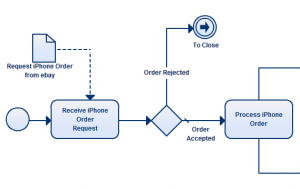 Business Process Modeling Just Got Easier With Creately