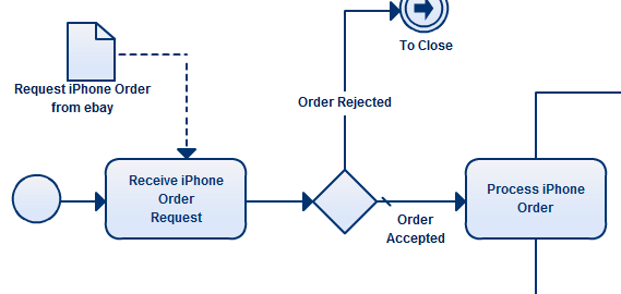 A business process modeling template available at Creately