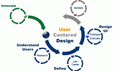 The flow in user centered design