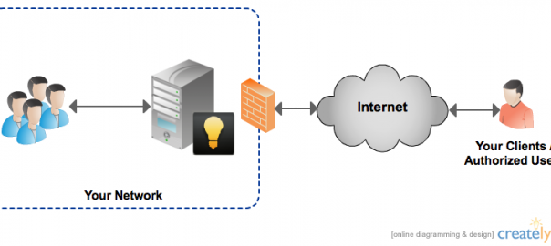 Creately OnPremise will be installed in your own servers where you have total controls