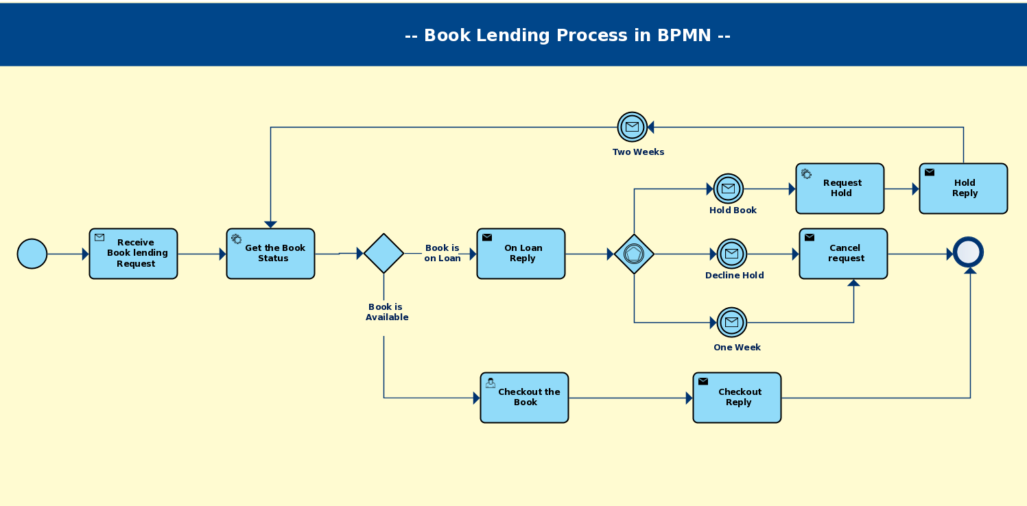 bpm business process model example