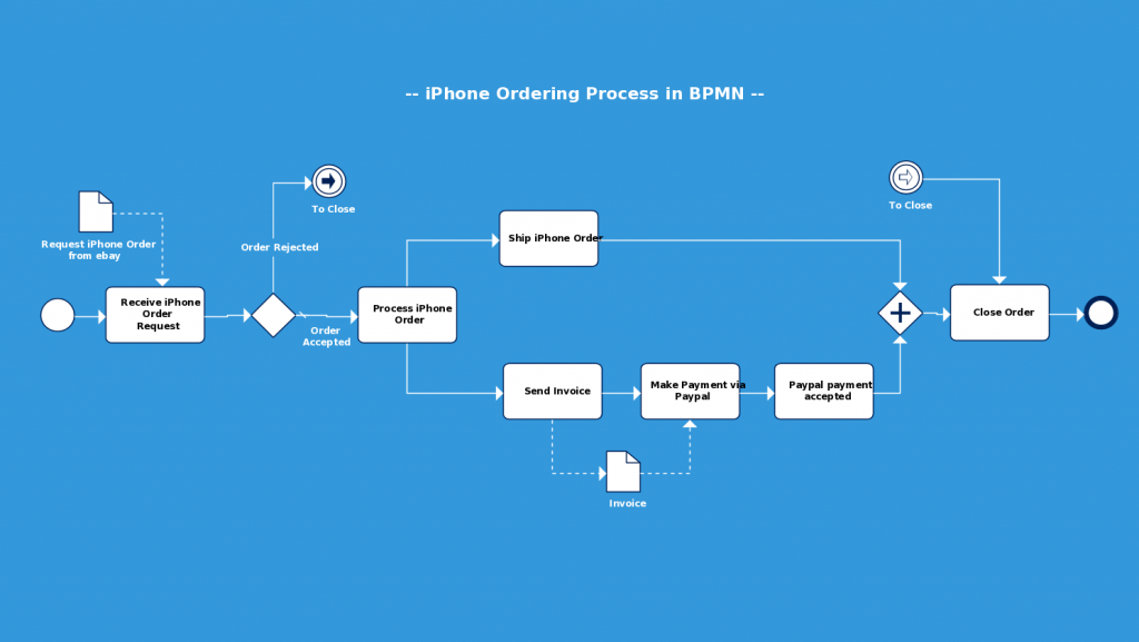 Bpmn Templates And Examples To Quickly Model Business Processes 6535