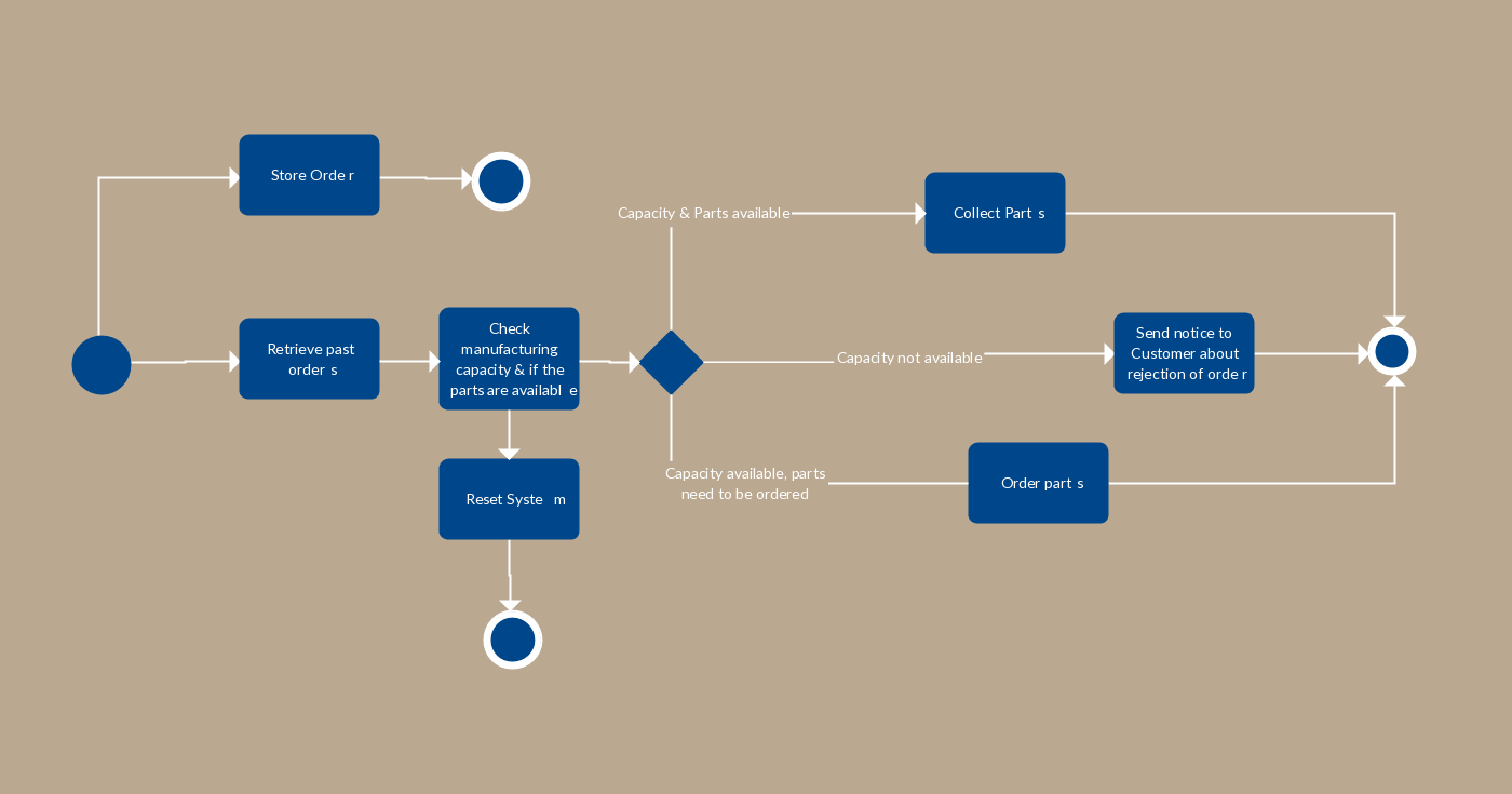 bpmn-templates-examples-to-quickly-model-business-processes