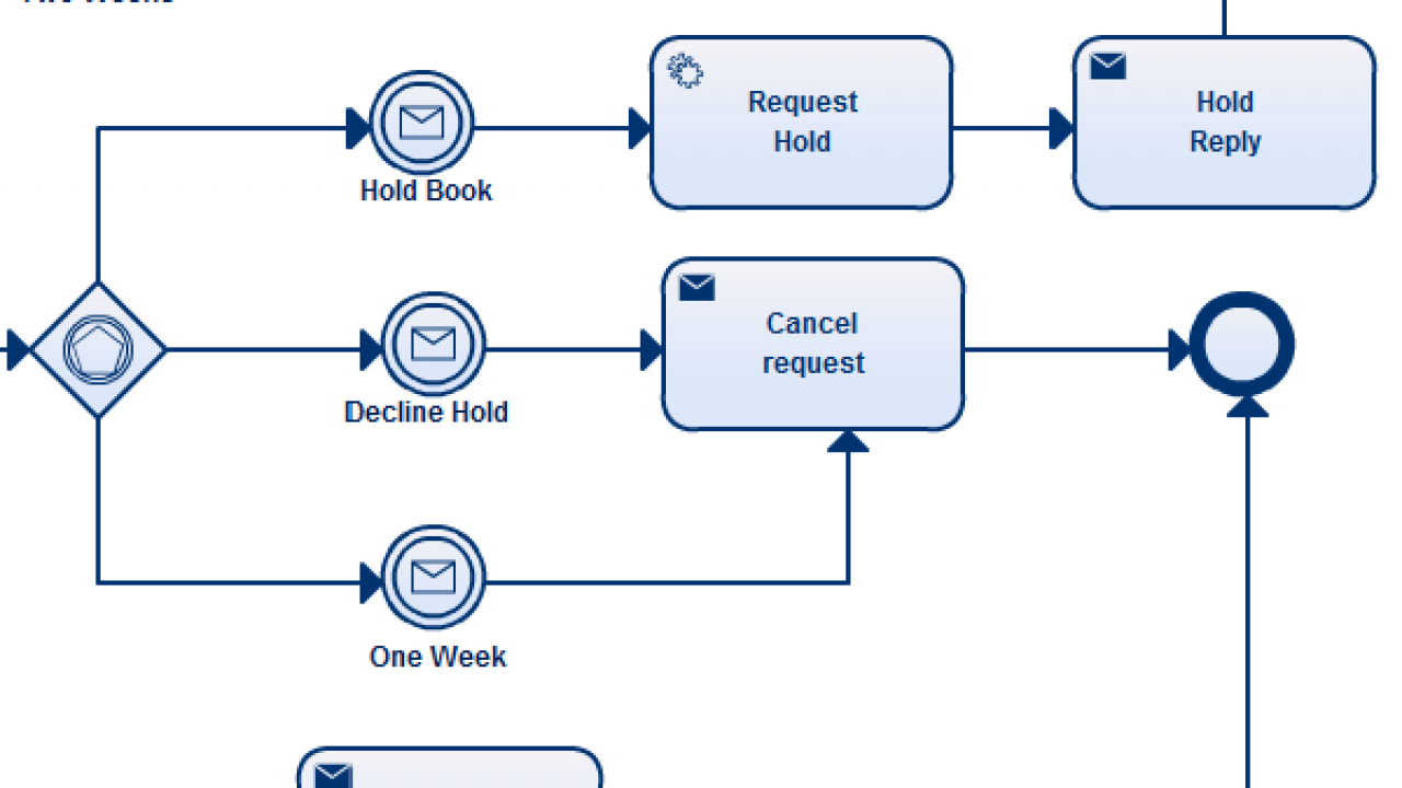 apple business process modeling software