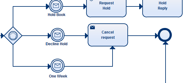 A book lending process drawn using BPMN 2.0