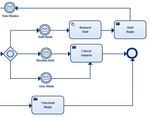 business 2.0 (bpmn) notation process modeling Process of Art Modeling Tips the 5 Master to Business