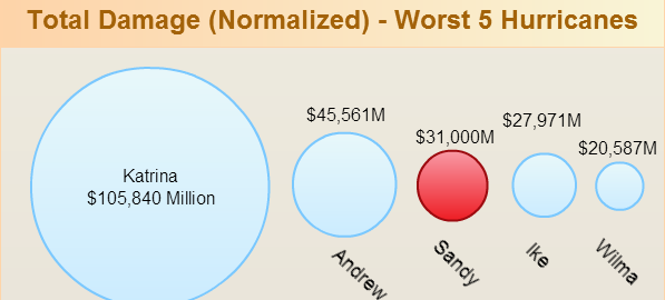 Hurricane Sandy and how it compares with other devastating hurricanes