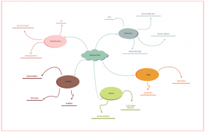 Mind Map Examples for Download or to Modify Online