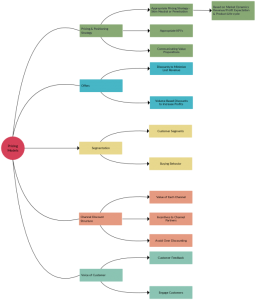 Mind Map Examples For Download Or Modify Online