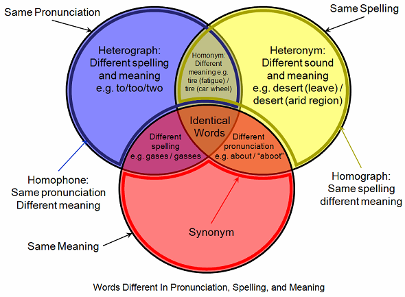 3 Circle Venn Diagram Examples