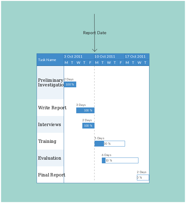 Using Gantt Charts and Flowcharts in Project Planning Creately Blog