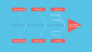 Fishbone diagrams template for manufacturing