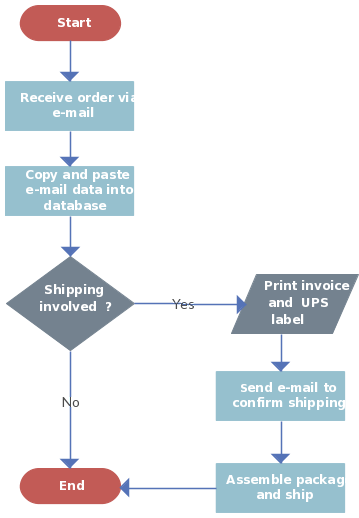 Processamento de pedidos com diagrama de fluxo de expedição (Fluxograma do projeto)