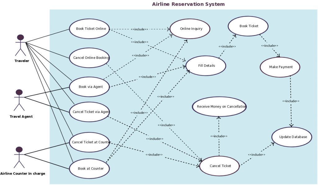 use case diagram example website online air ticket reservation system