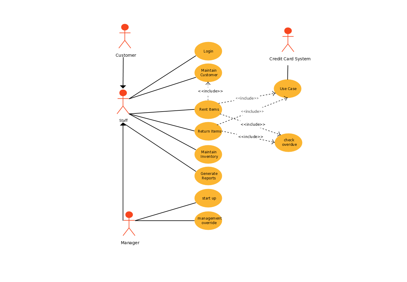 use case diagram for online survey system