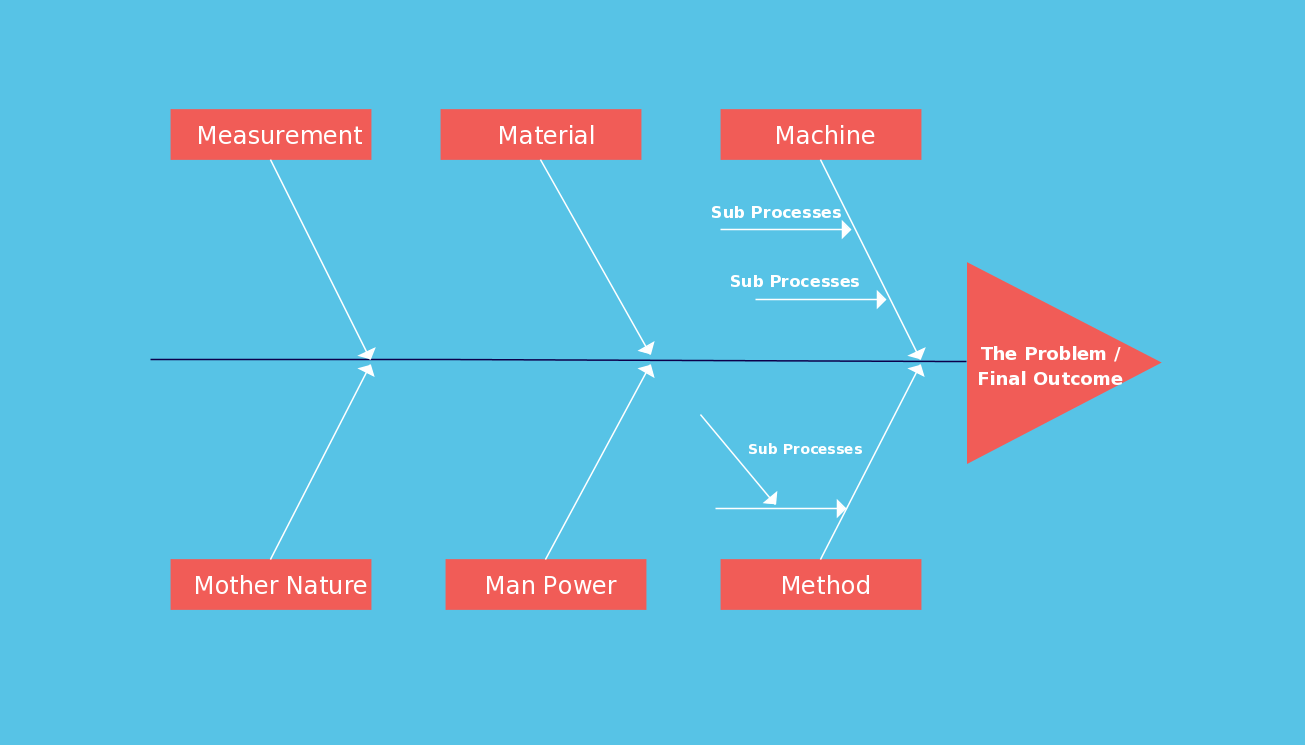 Fishbone Diagram Templates | AKA Cause and Effect or Ishikawa Charts