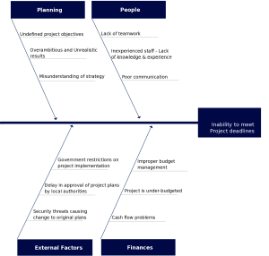 Fishbone Diagram Templates | AKA Cause and Effect or Ishikawa Charts