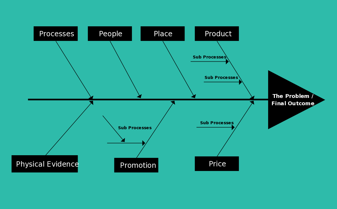 Fishbone Diagram Templates | AKA Cause and Effect or Ishikawa Charts