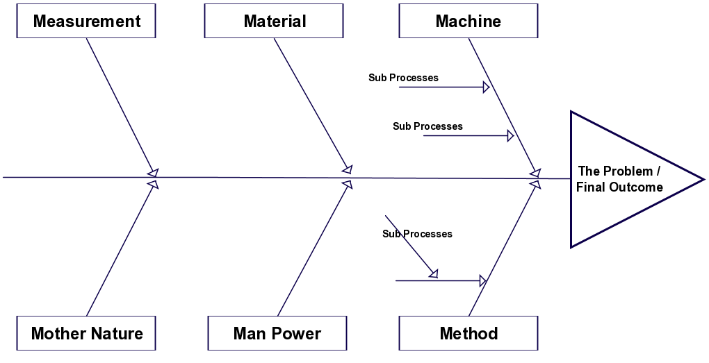 Fishbone Diagram Templates | AKA Cause and Effect or Ishikawa Charts