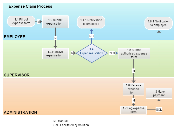 Flow Process Chart Adalah