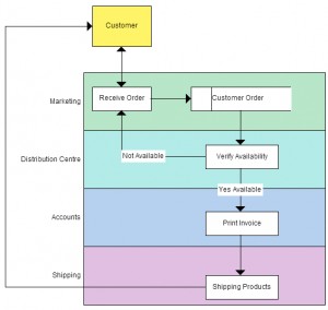 Business Process Modeling Techniques Explained with Example Diagrams