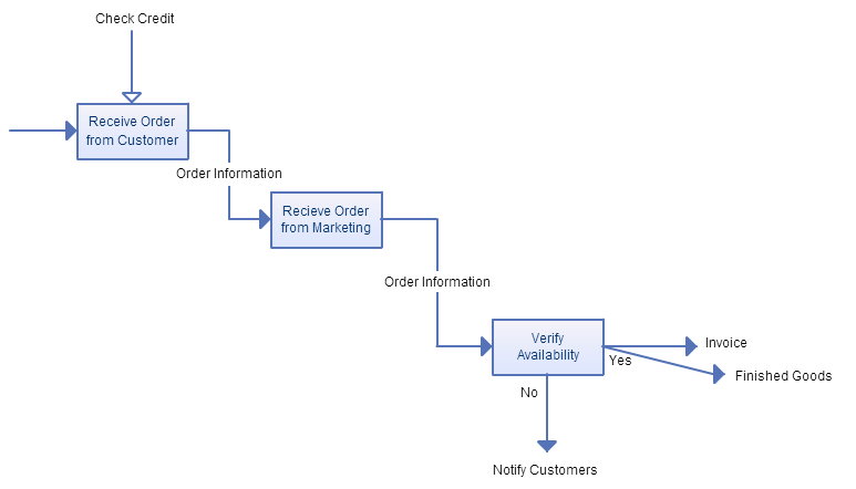 Business Process Modeling Techniques Explained with Example Diagrams