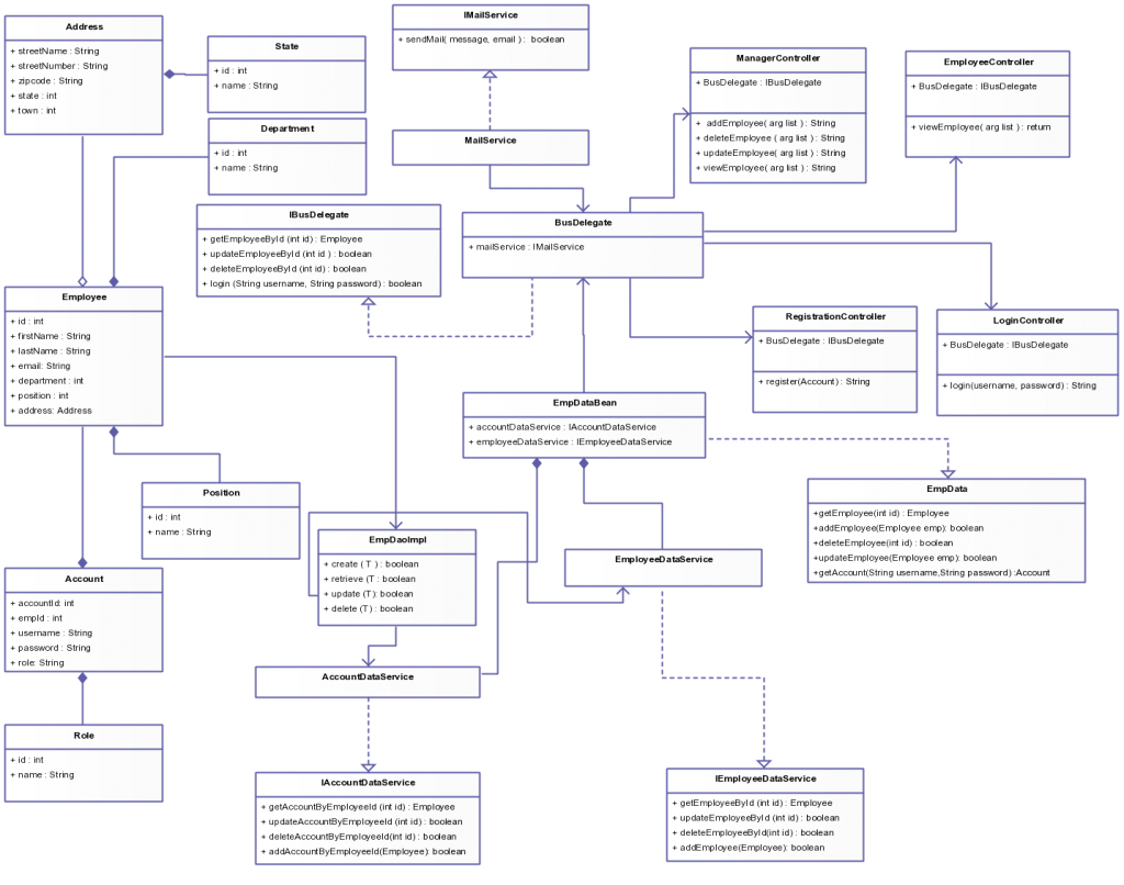 Class Diagram Template for Employee Management System