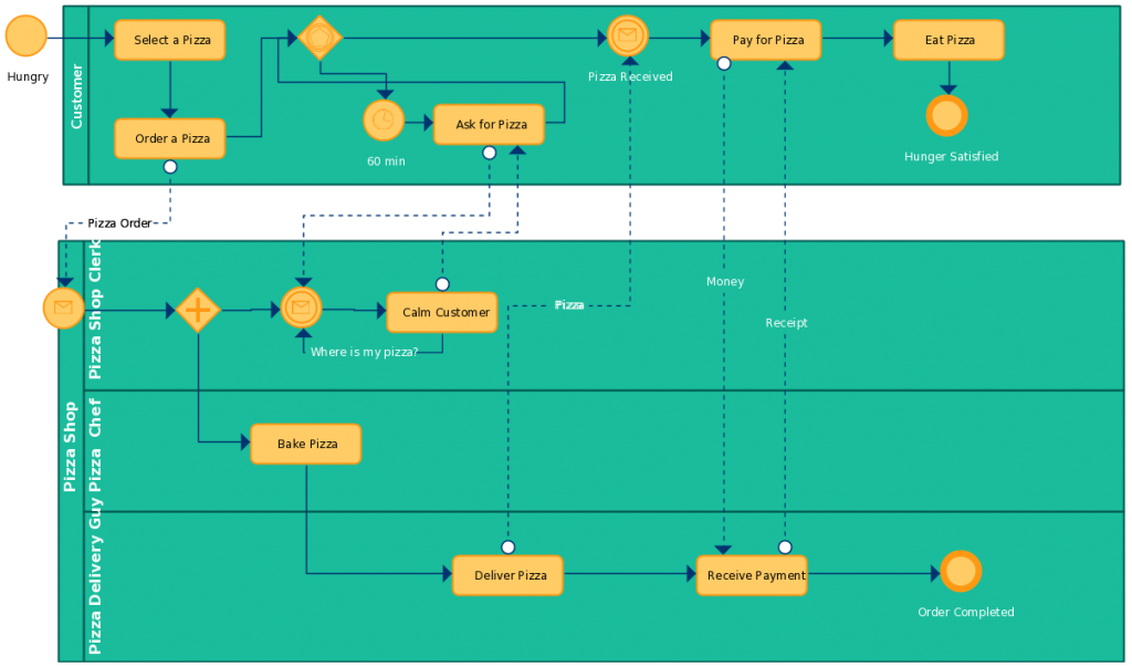 business process modeling examples to be or as is