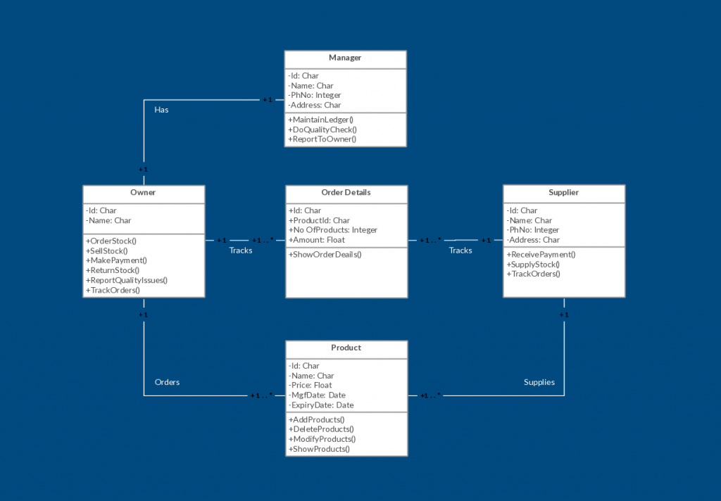 Contoh Class Diagram Inventory