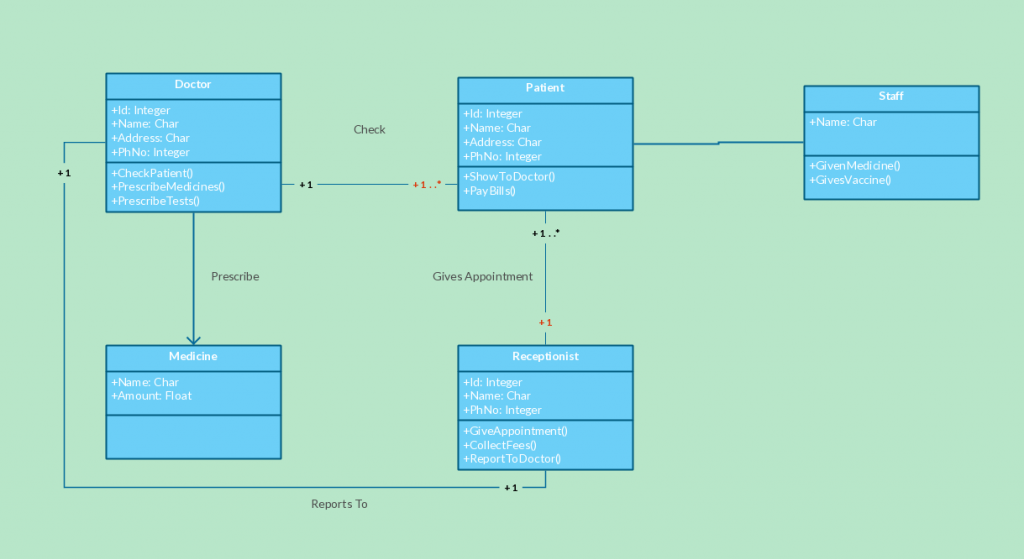 Medical System Class Diagram
