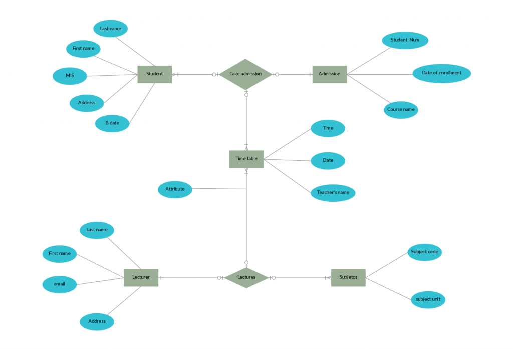 ER Diagram Templates to Get Started Fast