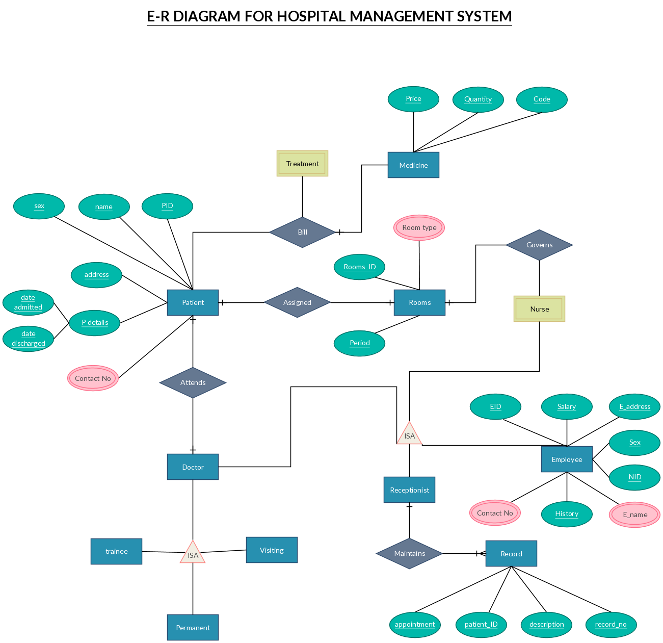 Er Diagram In Hospital Management System