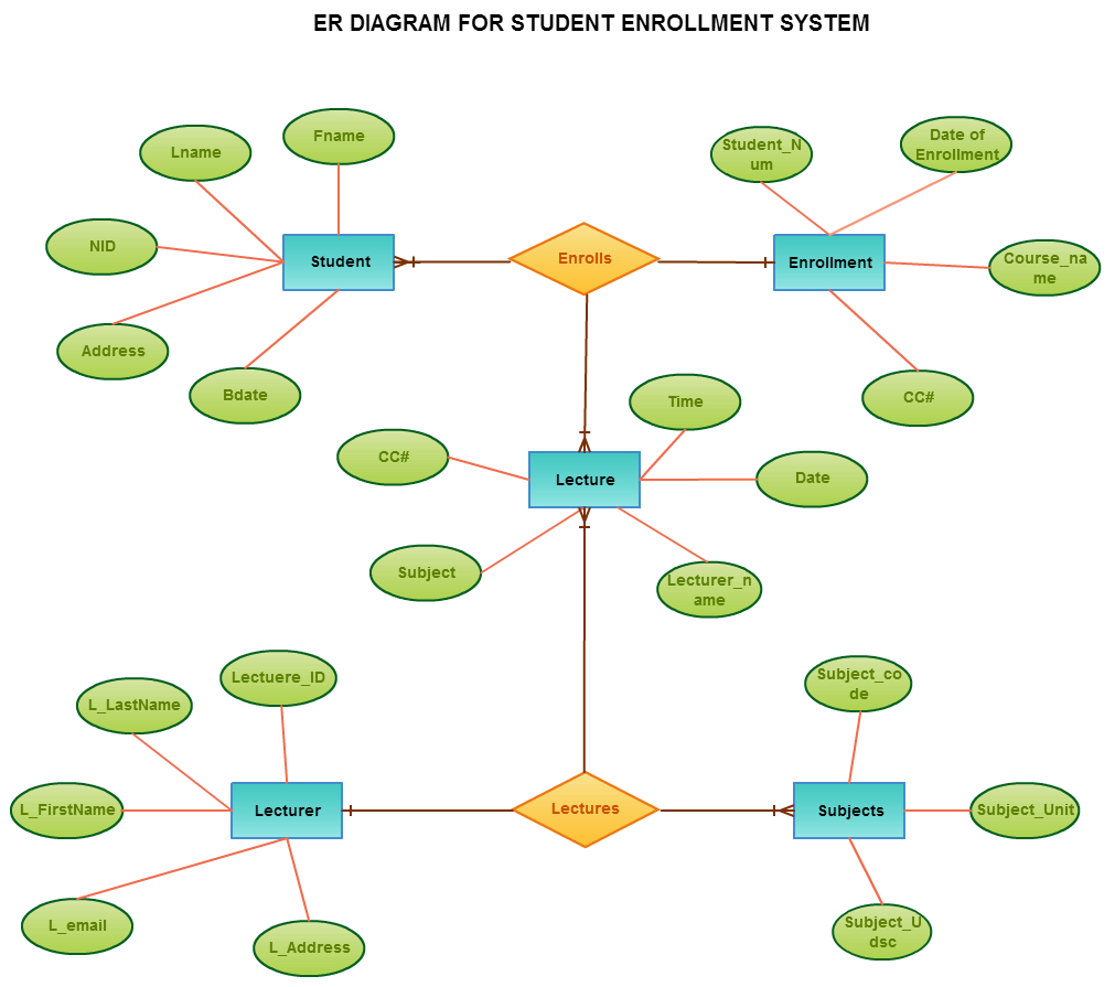 Entity Relationship Diagram (ERD) ER Diagram Tutorial