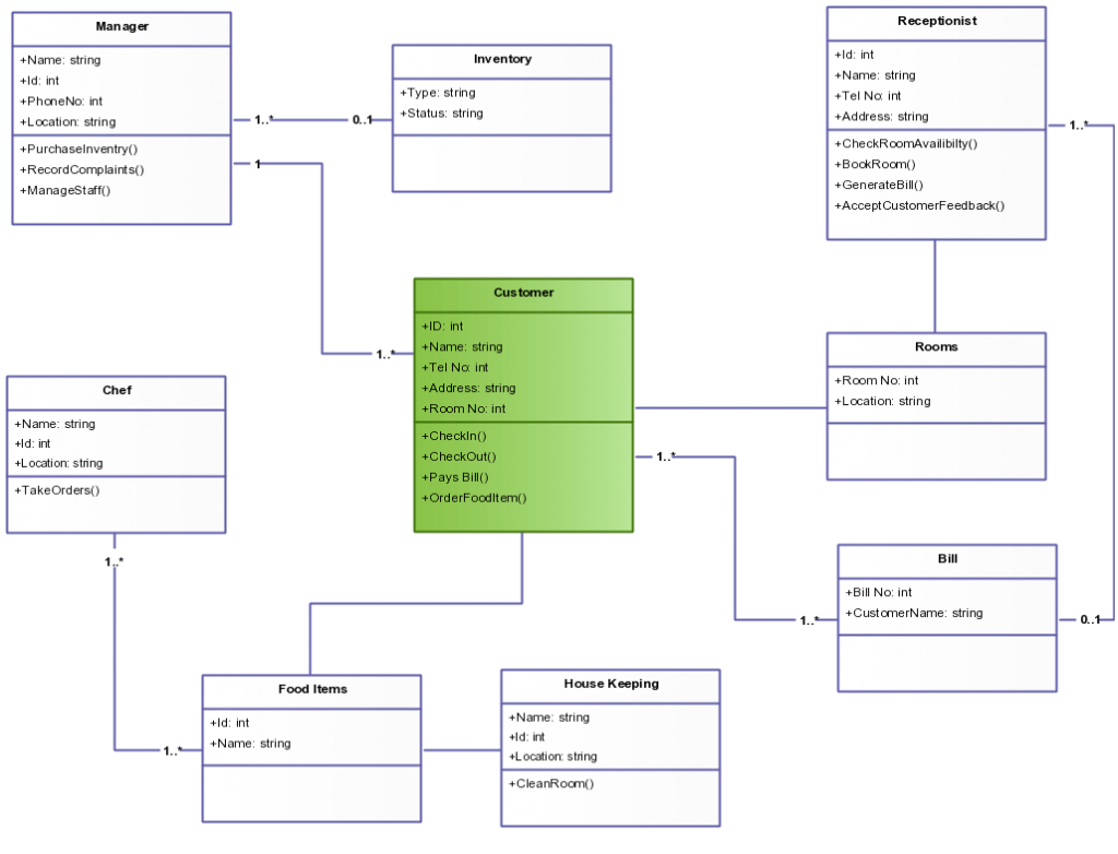 Class Diagram Template for Hotel Management System