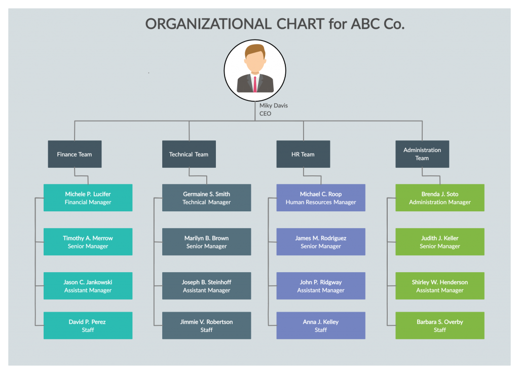 What is a diagram of the organizations official positions and formal