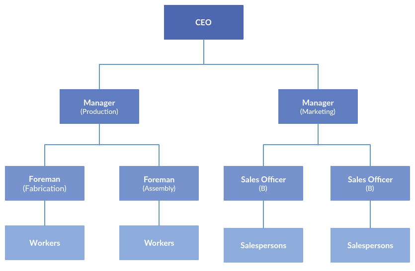 Types of Organizational Charts  Organization Structure 