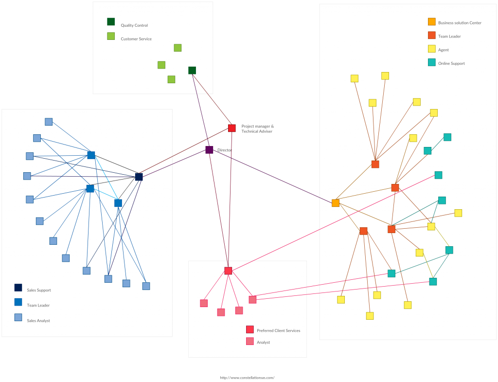 Estructura de organigrama de red