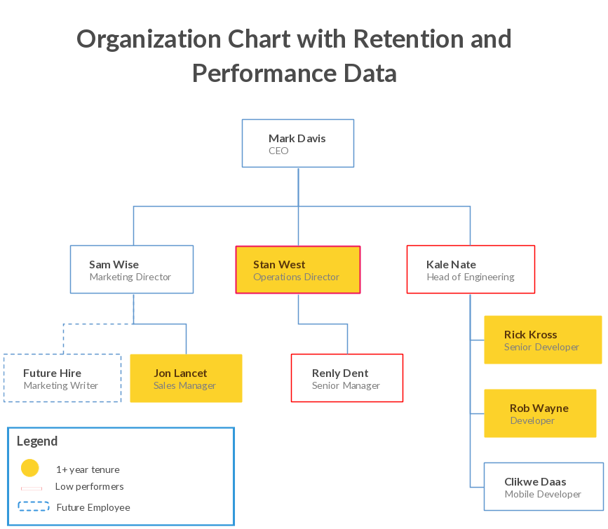 Communications Organizational Chart