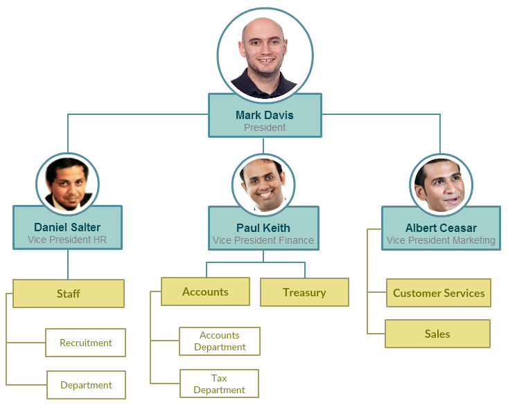 Organigramme avec images