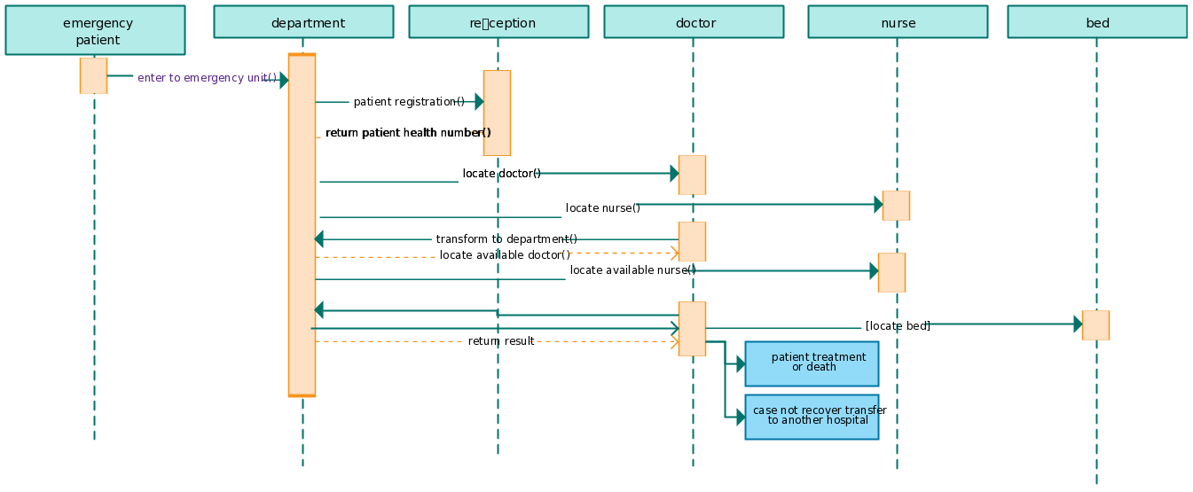 Sequence Diagram Templates To Instantly View Object Interactions ...