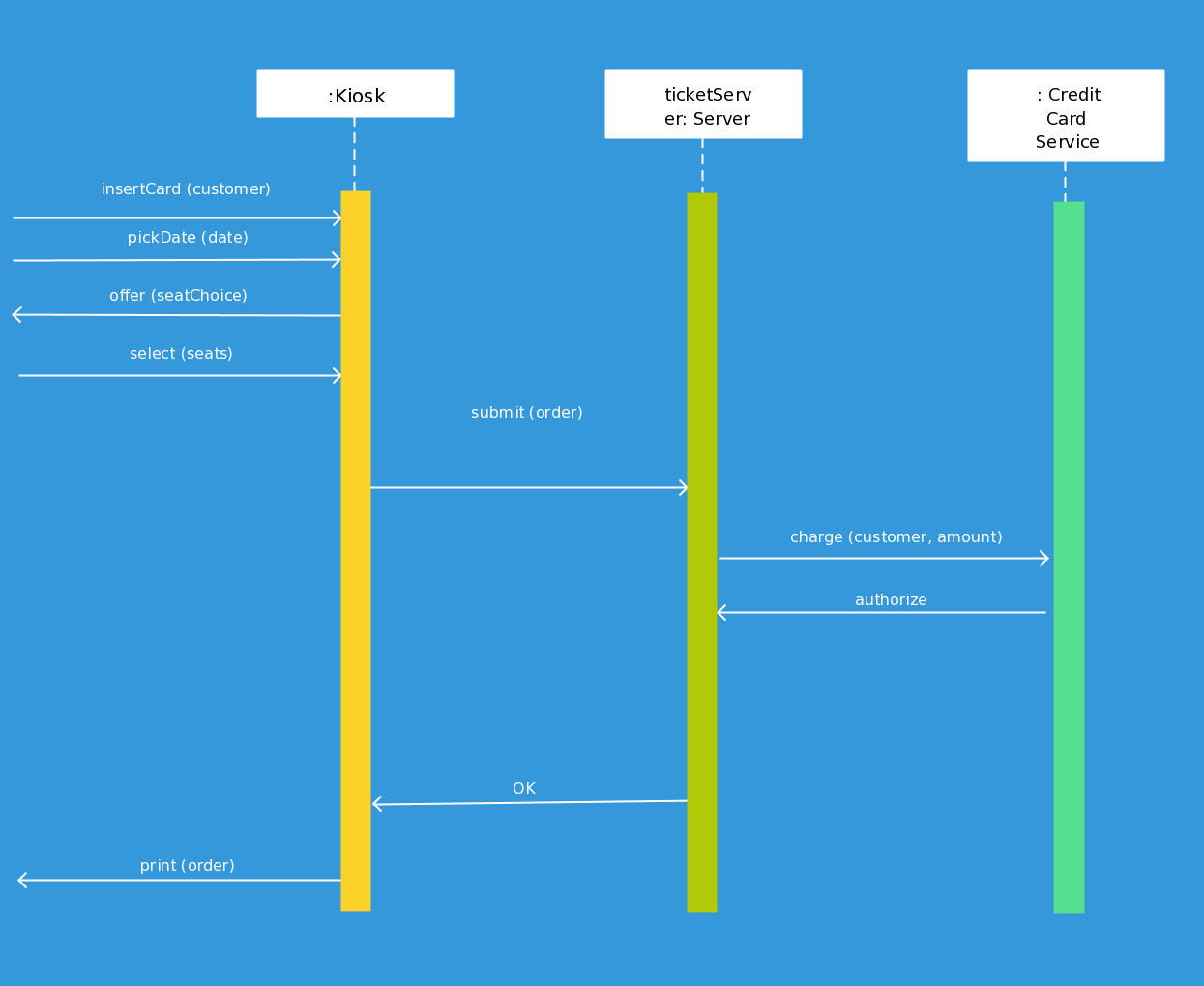 Sequence Diagram Templates to Instantly View Object Interactions