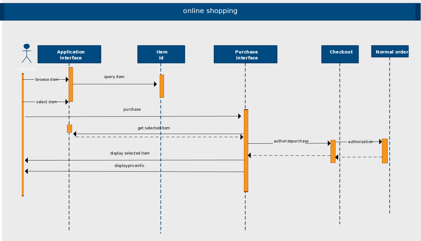 Sequence Diagram Templates to Instantly View Object Interactions