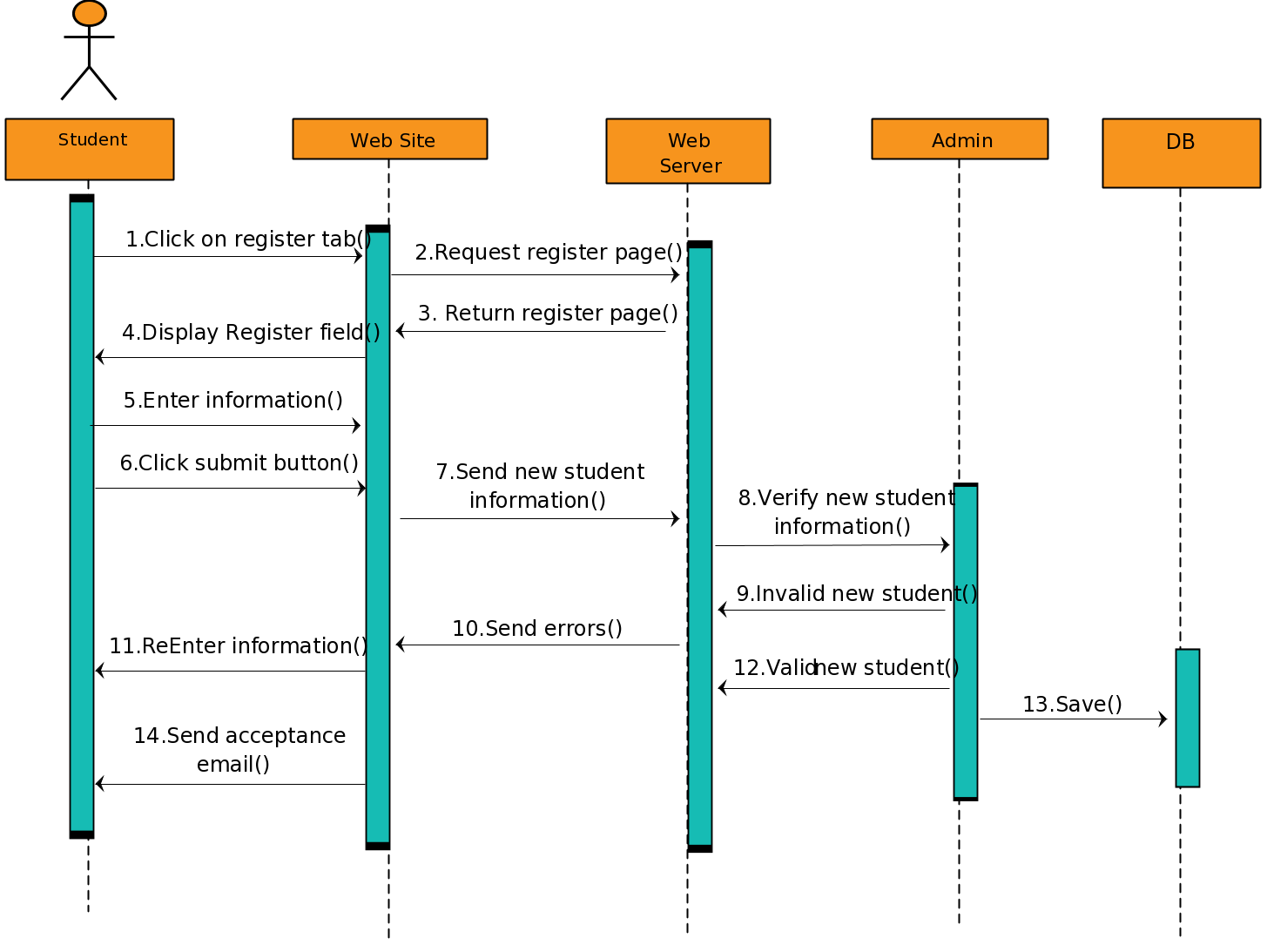 system sequence diagram if condition