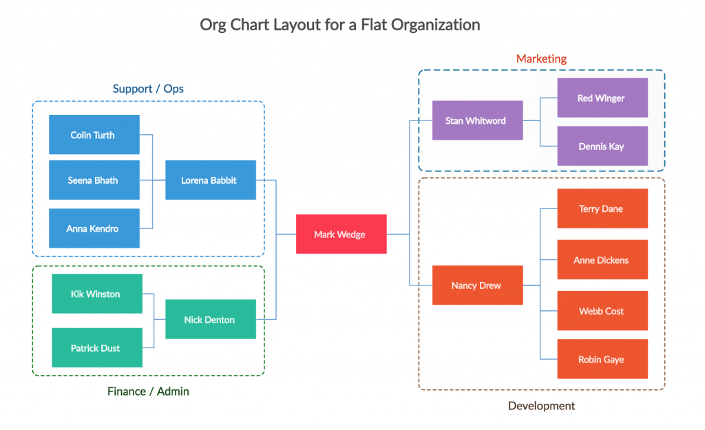 Types de structures organisationnelles plates 