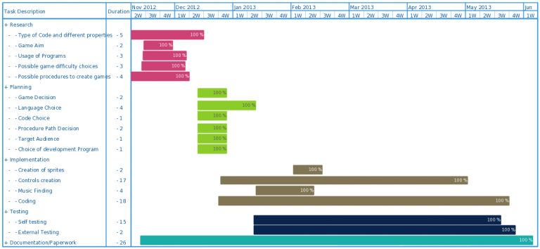 Modelos de Gráfico de Gantt para criar cronogramas de projeto