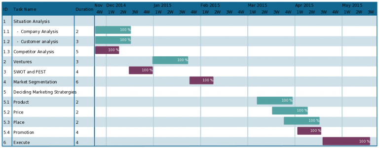 Modelos de Gráfico de Gantt para criar cronogramas de projeto