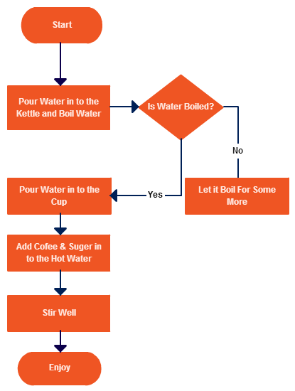 How to Determine Which Diagram to Use for Various Scenarios - Creately Blog