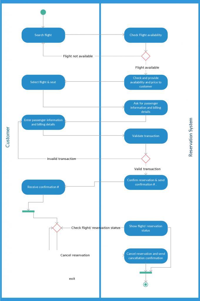 Activity Diagram Templates to Create Efficient Workflows - Creately Blog
