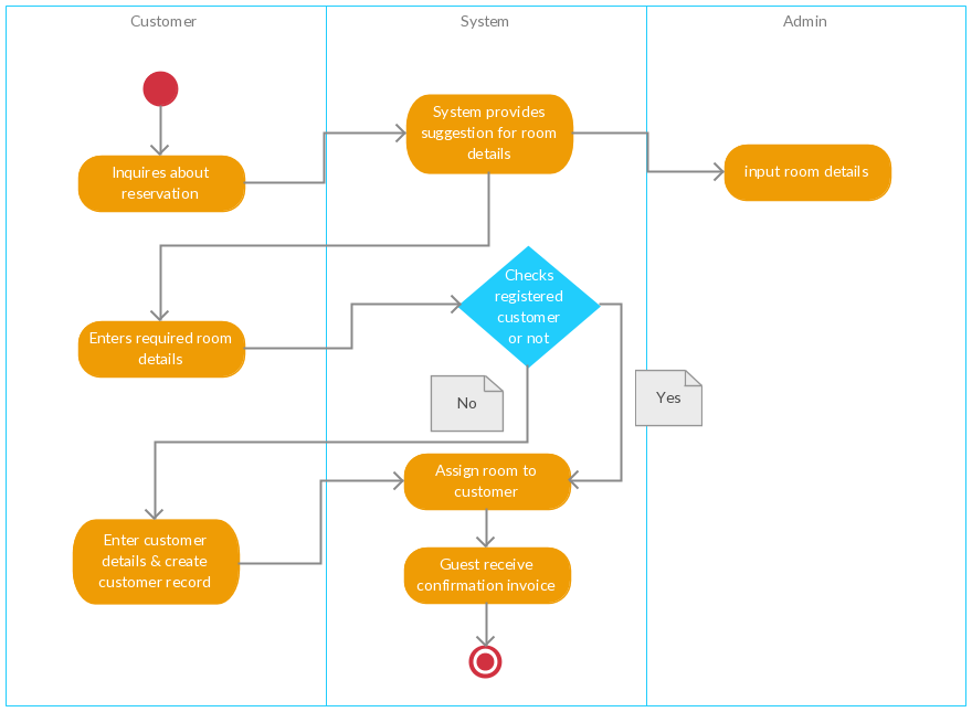 Activity Diagram Templates to Create Efficient Workflows - Creately Blog