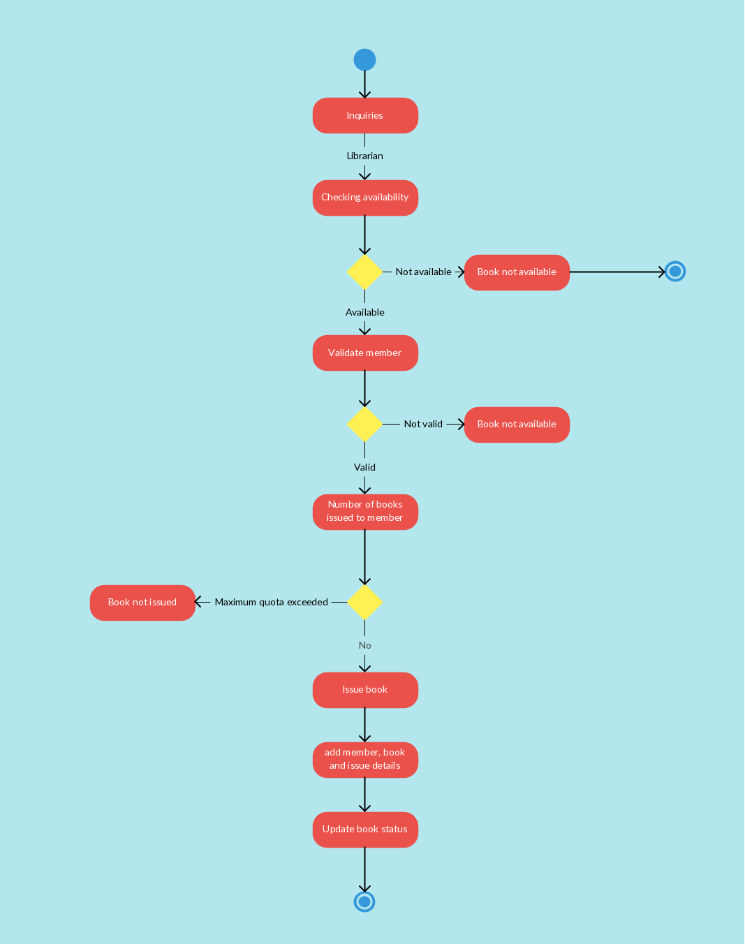 Activity Diagram Templates to Create Efficient Workflows Creately Blog